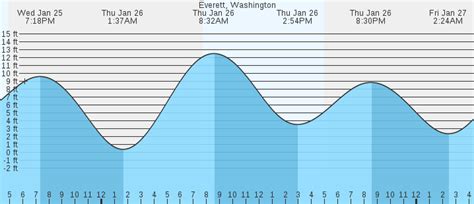 Water data back to 1906 are available online. . Everett tide chart